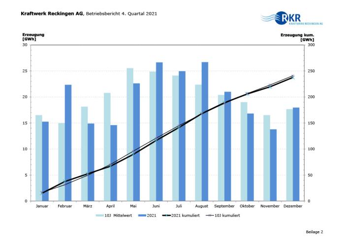 Erzeugung 2021