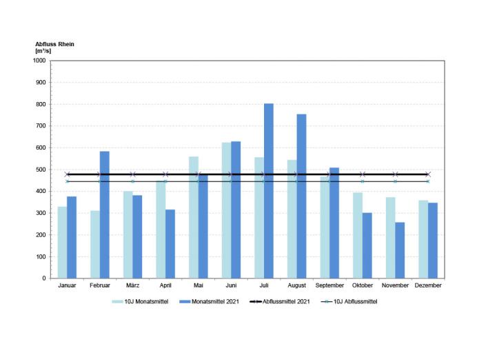 Tagesmittelwerte 2021